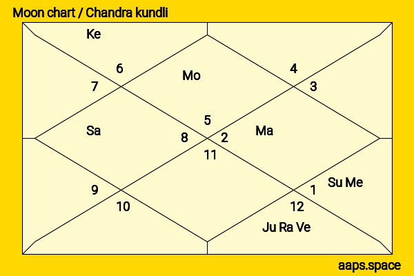 Siddharth Mallya chandra kundli or moon chart